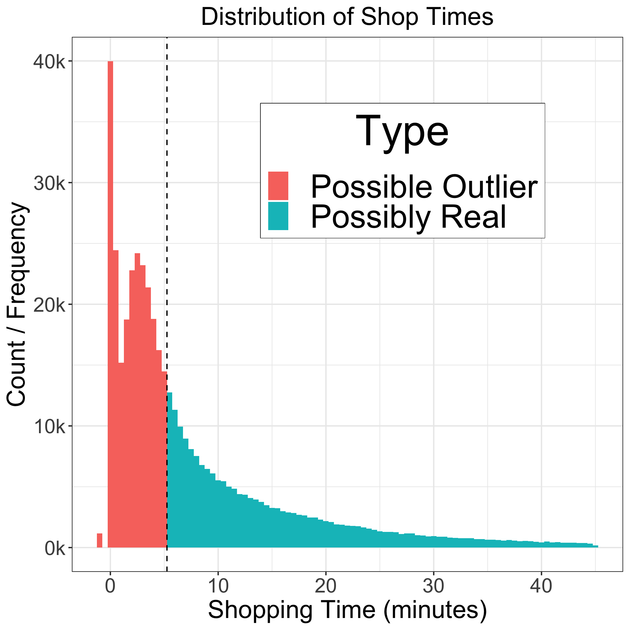 Our database captured hundreds of zero or negative shop times.
